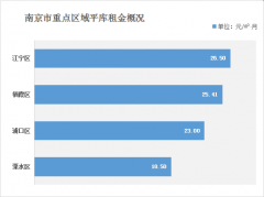 南京倉庫租金多少錢？（2021年南京倉庫出租價格一覽表）